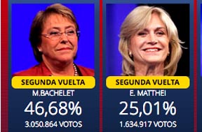 Chile elecciones 2013