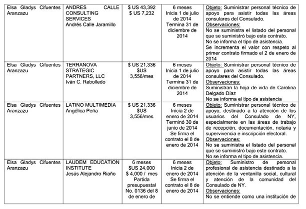 Imagen tomada del documento de la Cancillería de Colombia con el nombre de algunos contratistas en Nueva York. 