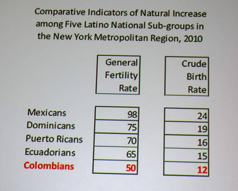 La tasa de natalidad de los colombianos y otros grupos latinos. 