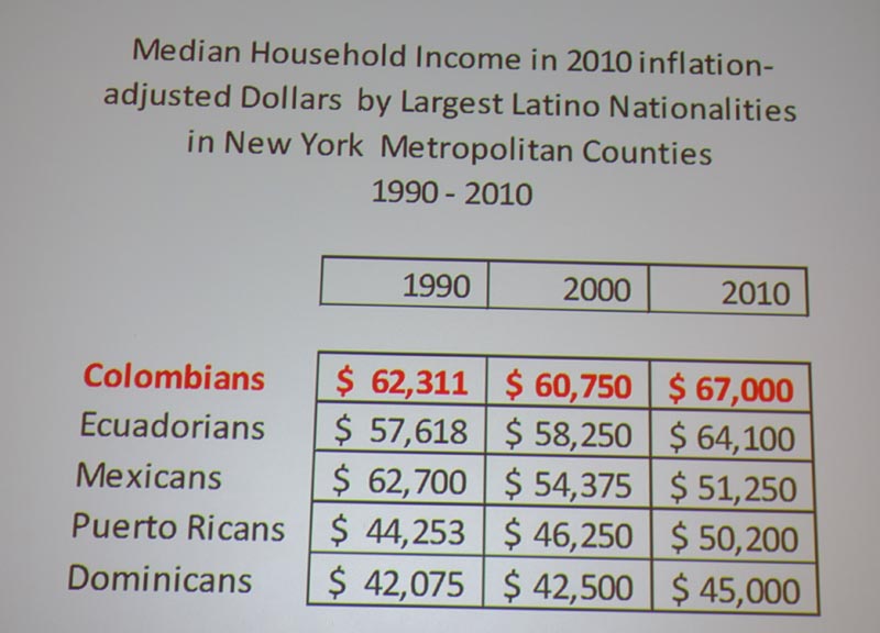 El ingresos anual de los colombianos es superior, al igual que su nivel educativo,