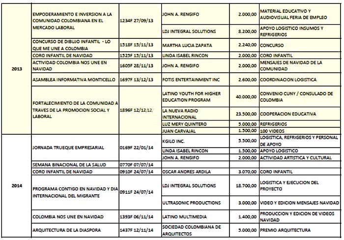 Contratos Colombia Nos Une 2