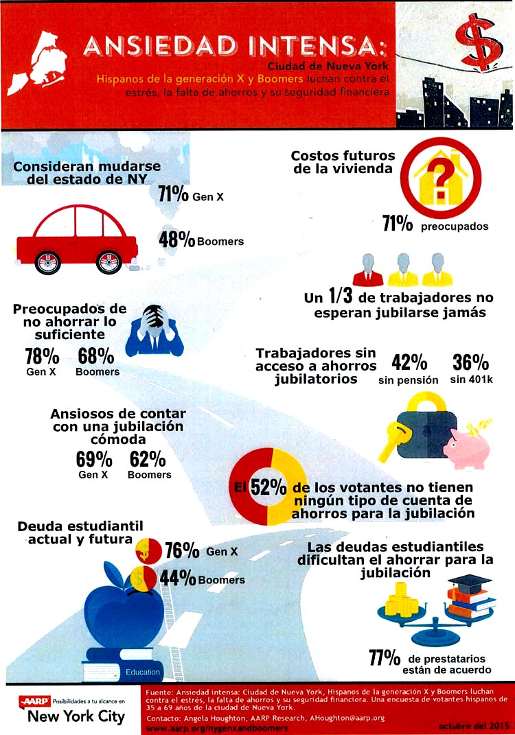 AARP latinos NYC ansiedad