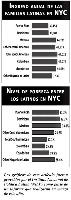 Ingreso y pobreza de latinos en NY