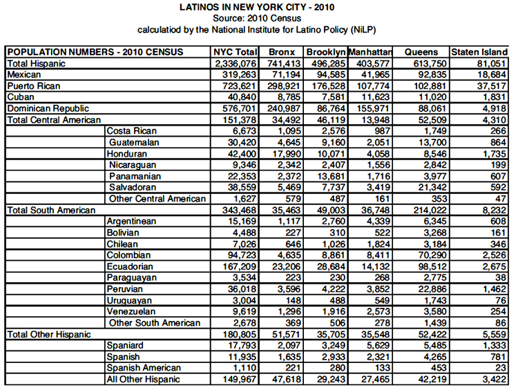 Latinos Censo