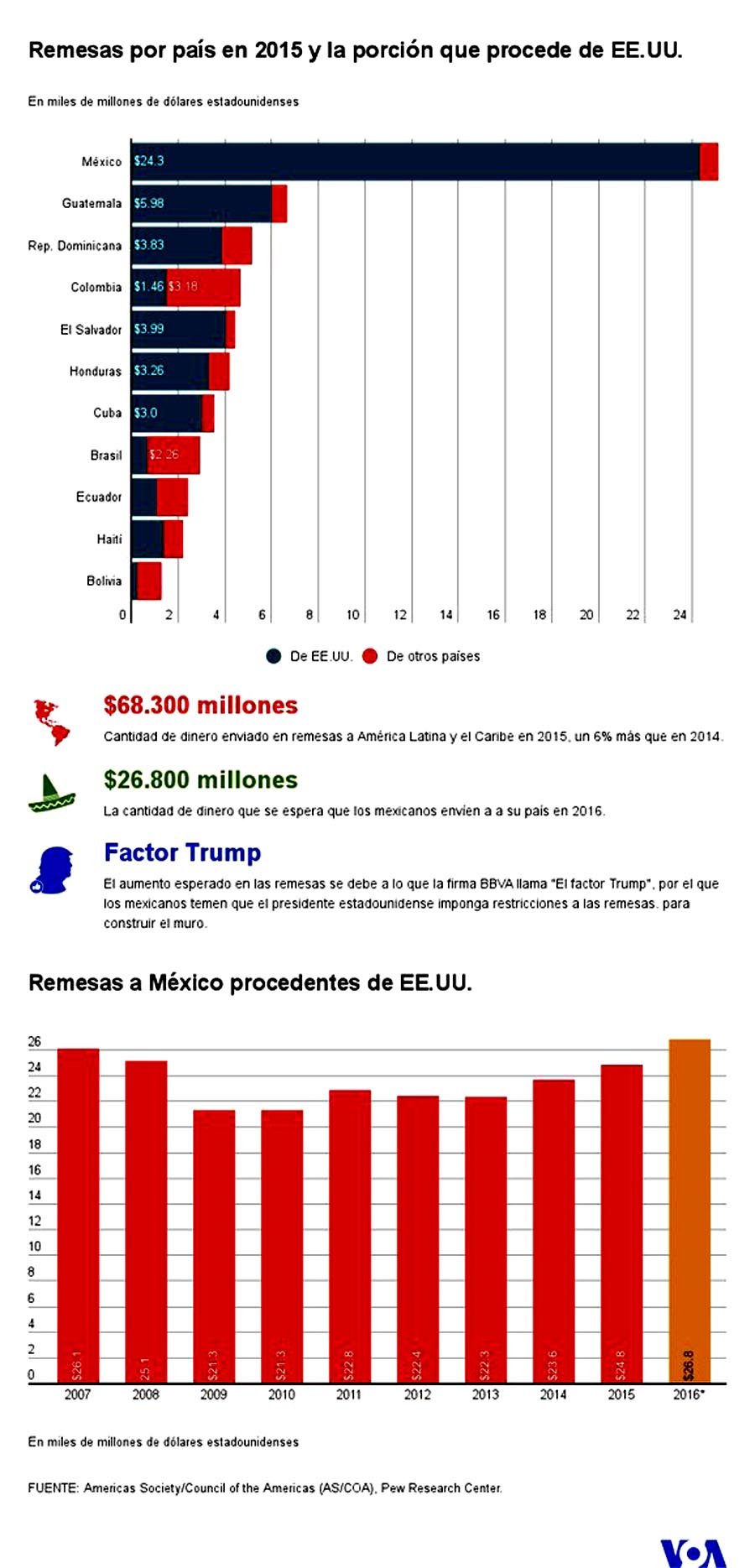 Remesas a Latinoamerica