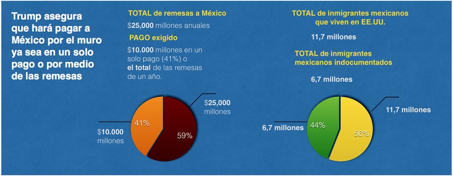 Remesas a Mexico