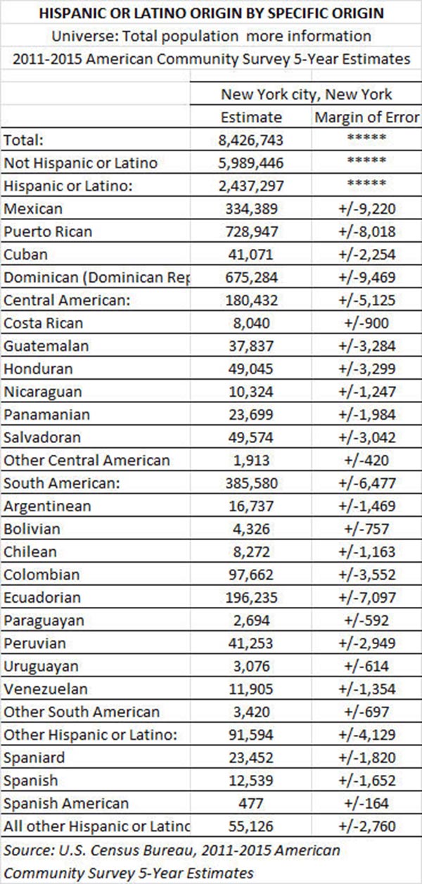 Censo Latinos 2017 cifras
