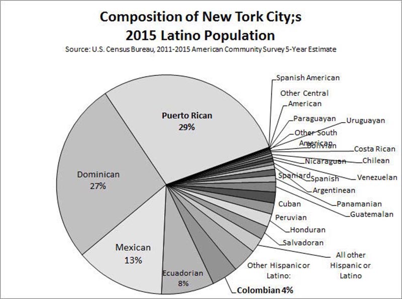 Censo Latinos 2017 grafico
