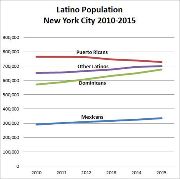 Censo Latinos 2017 tendencia