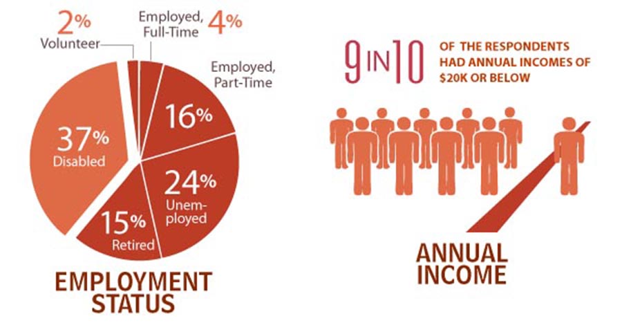 Los olvidados employment status